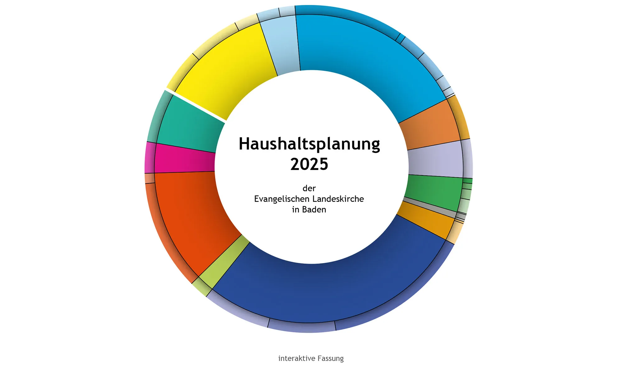 Tortendiagramm mit dem landeskirchlichen Haushalt