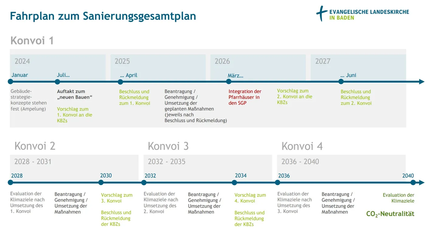 Zeitplan Sanierungsgesamtplan