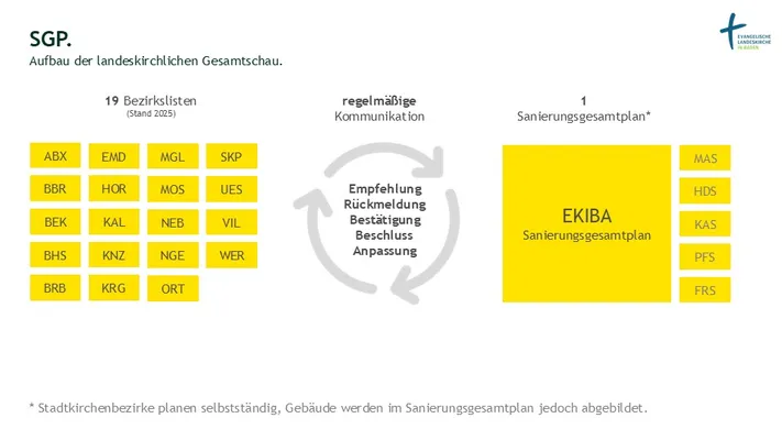 Schematische Darstellung des Sanierungsgesamtplans und der Bezirkslisten