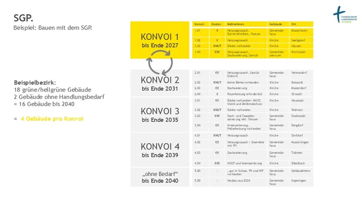 Beispiel eines Konvoi-Plans für einen Beispielbezirk