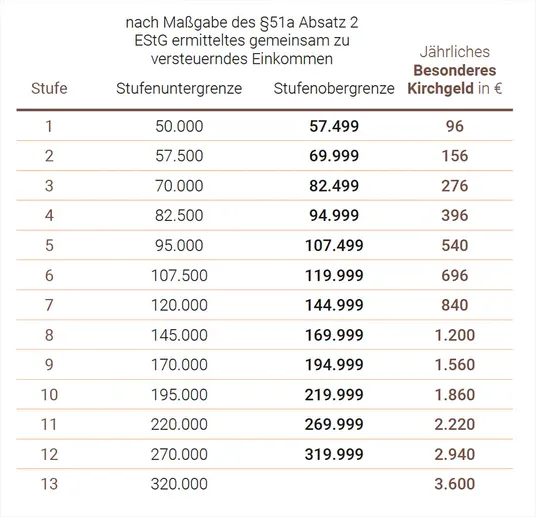 Übericht Sätze Besonderes Kirchgeld in glaubensverschiedenen Ehen