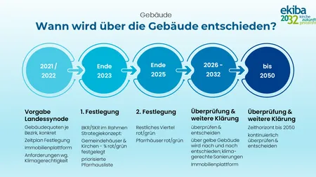 Zeitplan zur Gebäudeplanung bis 2050