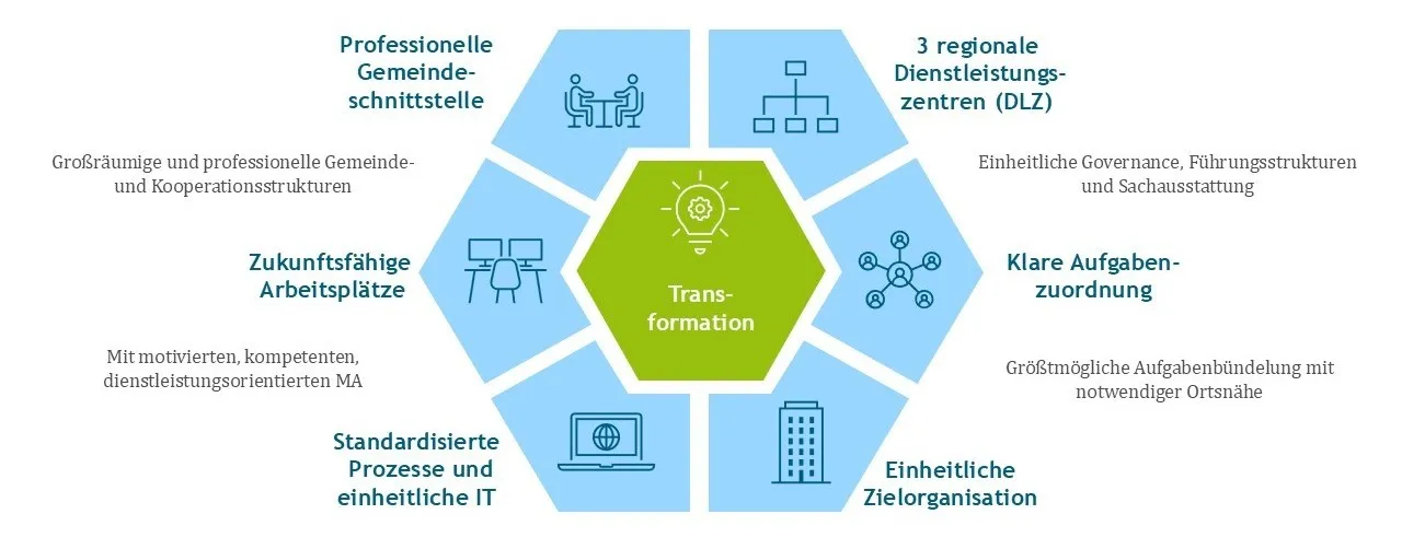 Eckpunkte für eine effiziente und handlungsfähige Kirchenverwaltung