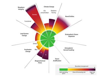 Diagramm über die Belastungsgrenzen des Planeten