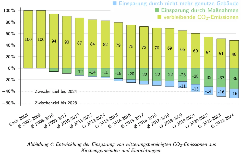 Grafik CO2-Einsparung bis 2024