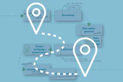 Quelle: EOK/Stabsstelle DiakonInnen/AEller im Vordergrund Start- und Zielsymbol verbunden durch gestrichelte Linie, im Hintergrund Schaubild Bewerbungsablauf