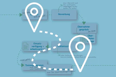 im Vordergrund Start- und Zielsymbol verbunden durch gestrichelte Linie, im Hintergrund Schaubild Bewerbungsablauf