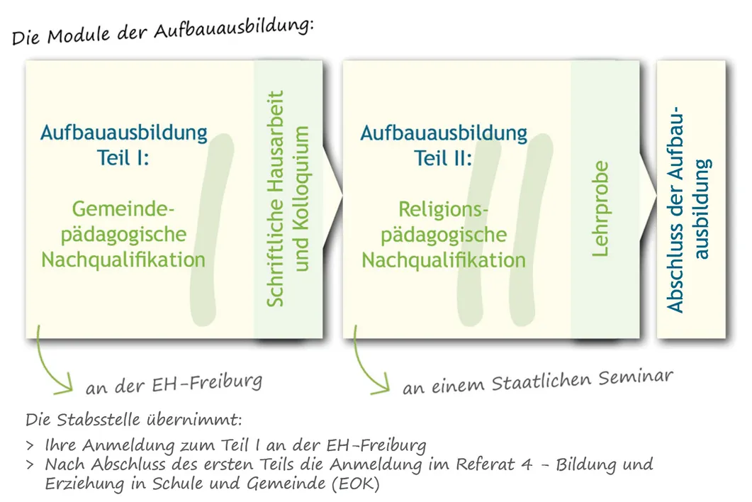 Die Module der Aufbauausbildung: Teil I Gemeindepädagogische Nachqualifikation an der EH-Freiburg (Abschluss schriftliche Hausarbeit und Kolloquium), Teil II Religionspädagogische Nachqualifikation an einem staatlichen Seminar (Abschluss Lehrprobe)