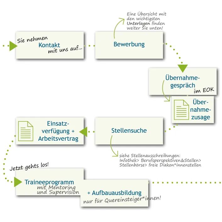 Übersicht Ablauf Übernahme: 1.Kontakt, 2.Bewerbung, 3.Übernahmegespräch mit Übernahmezusage, 4. Stellensuche, 5. Einsatzverfügung und Arbeitsvertrag, 6. Traineeprogramm und 7. ggf. Aufbauausbildung