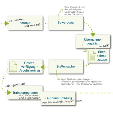 Quelle: EOK/Stabsstelle DiakonInnen/AEller Übersicht Ablauf Übernahme: 1.Kontakt, 2.Bewerbung, 3.Übernahmegespräch mit Übernahmezusage, 4. Stellensuche, 5. Einsatzverfügung und Arbeitsvertrag, 6. Traineeprogramm und 7. ggf. Aufbauausbildung